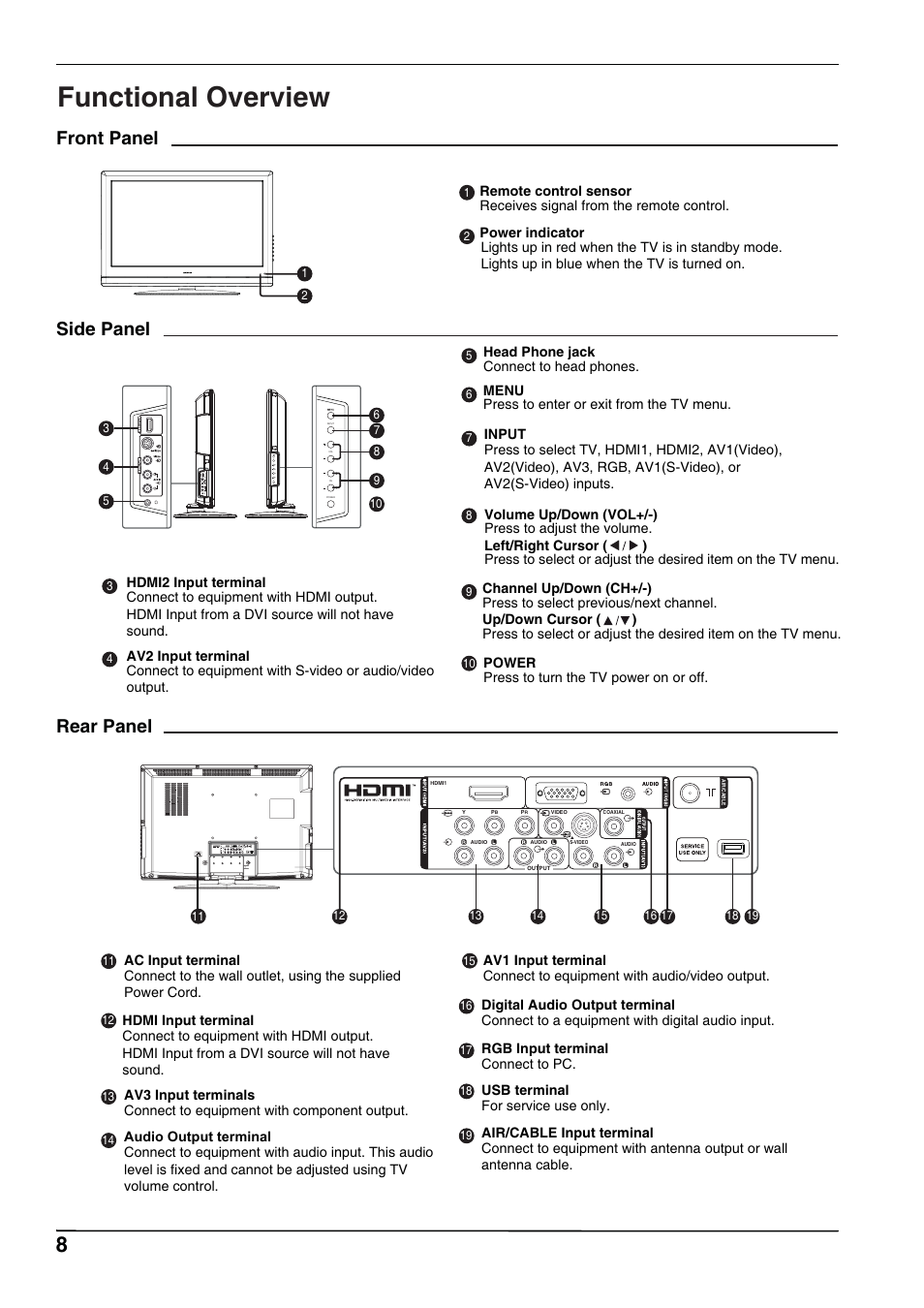 Functional overview, Front panel, Side panel | Rear panel | Hitachi L32A102 User Manual | Page 8 / 30