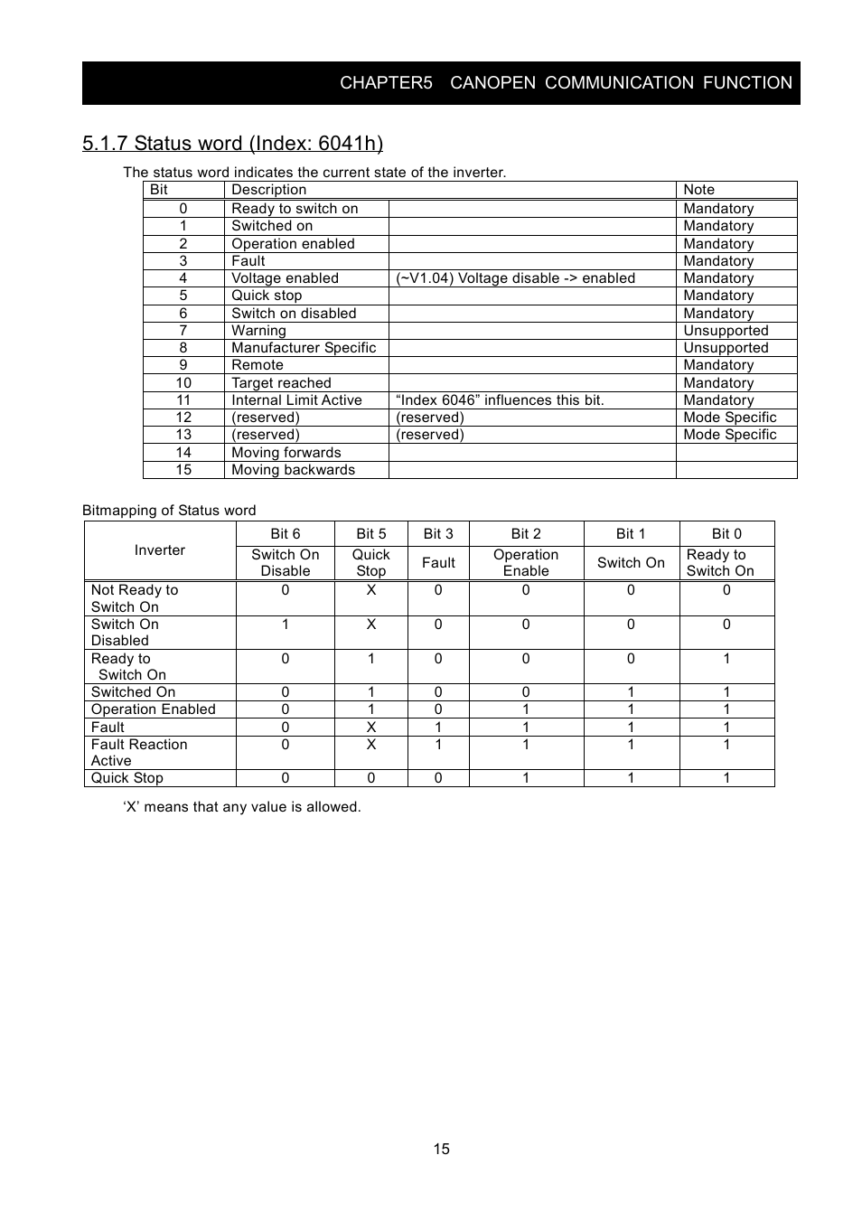 Chapter5 canopen communication function | Hitachi SJ2-CO User Manual | Page 19 / 35