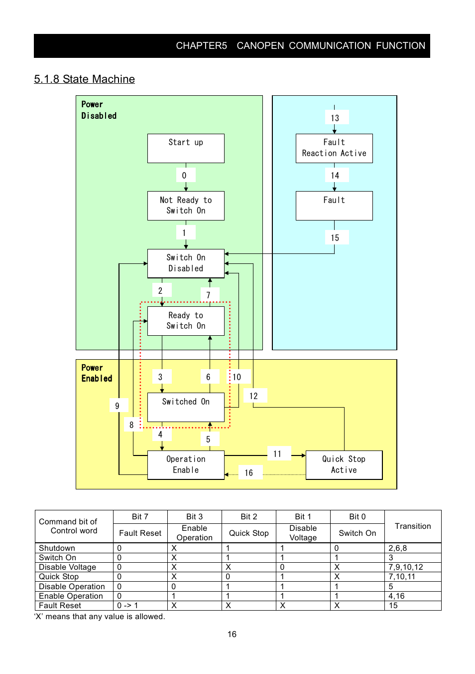 8 state machine, Chapter5 canopen communication function | Hitachi SJ2-CO User Manual | Page 20 / 35