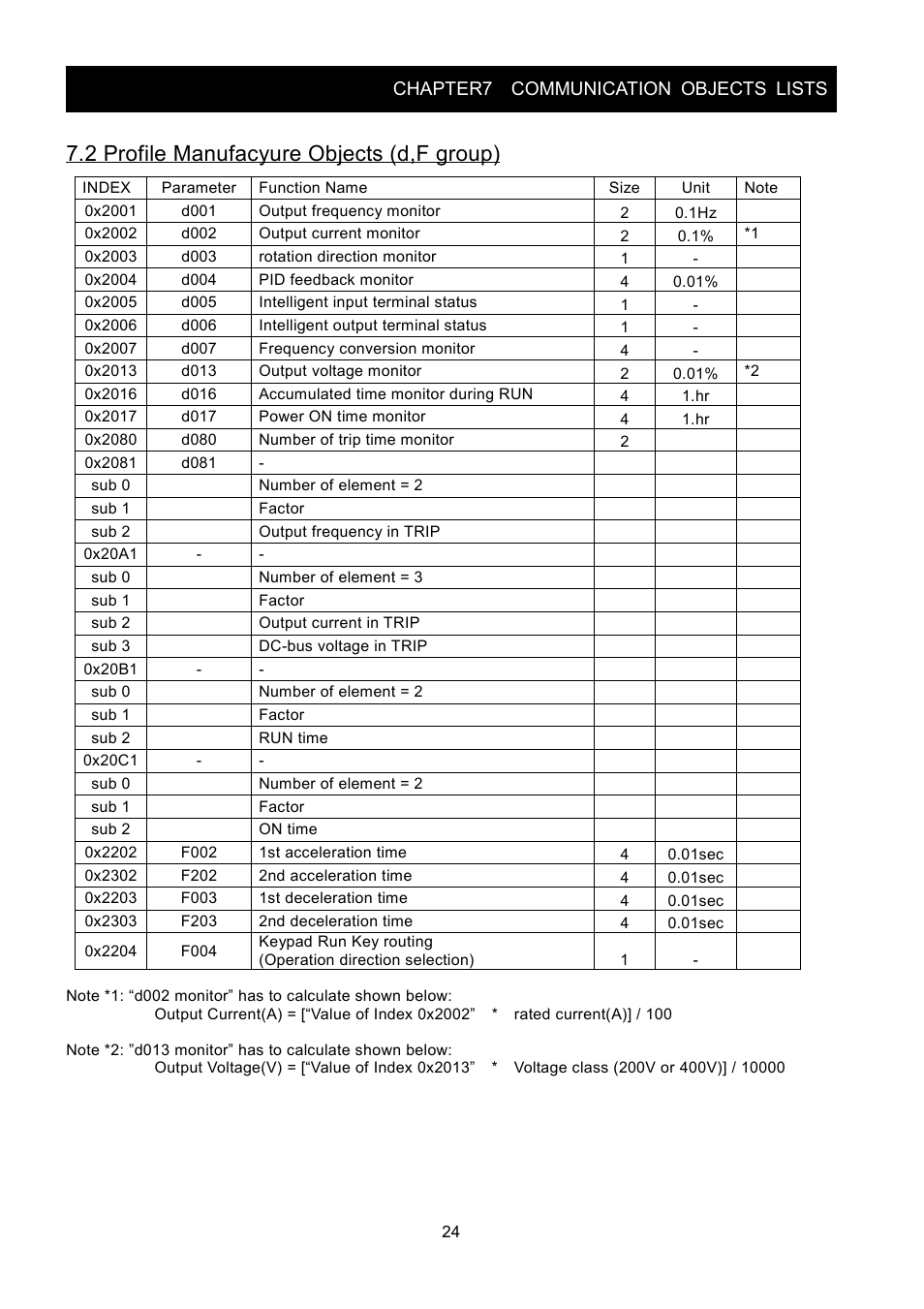 2 profile manufacyure objects (d,f group), Chapter7 communication objects lists | Hitachi SJ2-CO User Manual | Page 28 / 35