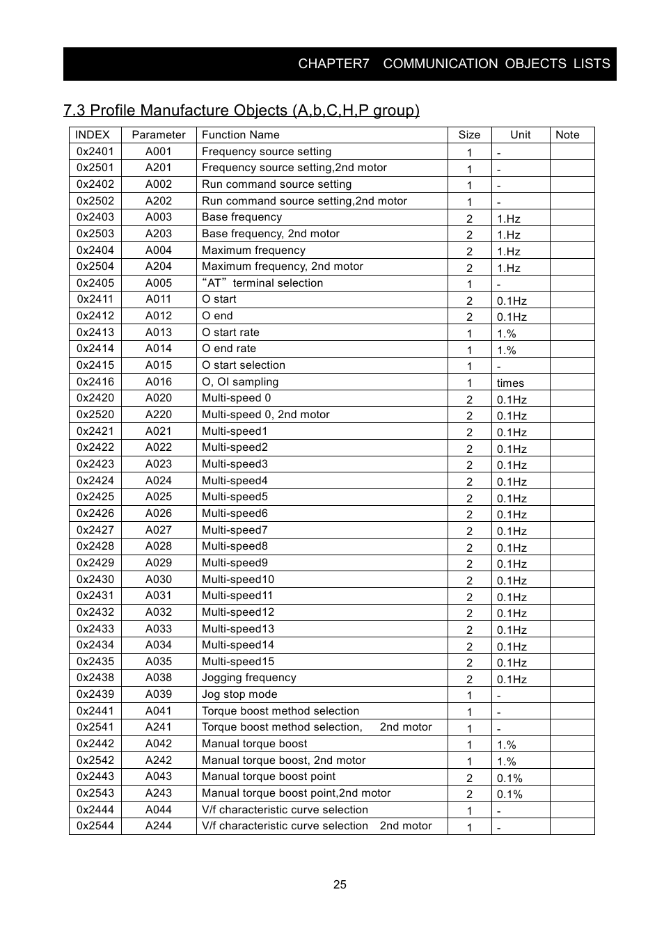 3 profile manufacture objects (a,b,c,h,p group), Chapter7 communication objects lists | Hitachi SJ2-CO User Manual | Page 29 / 35