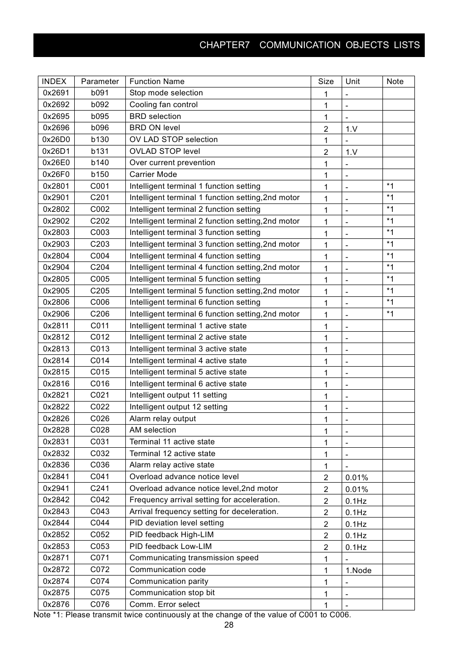 Chapter7 communication objects lists | Hitachi SJ2-CO User Manual | Page 32 / 35