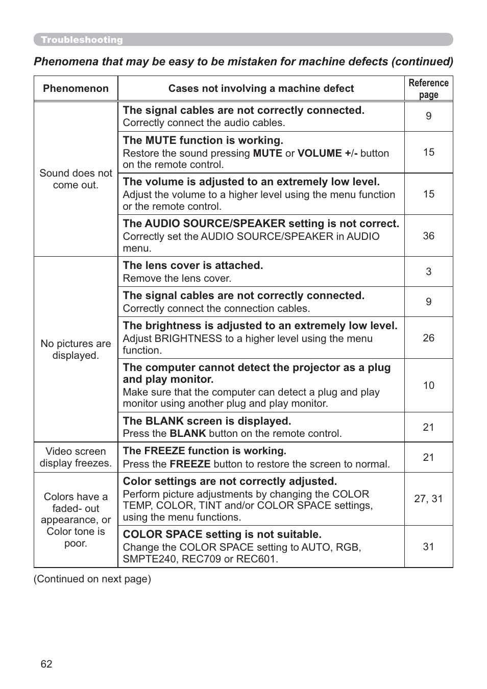 Hitachi CP-D10 User Manual | Page 62 / 65