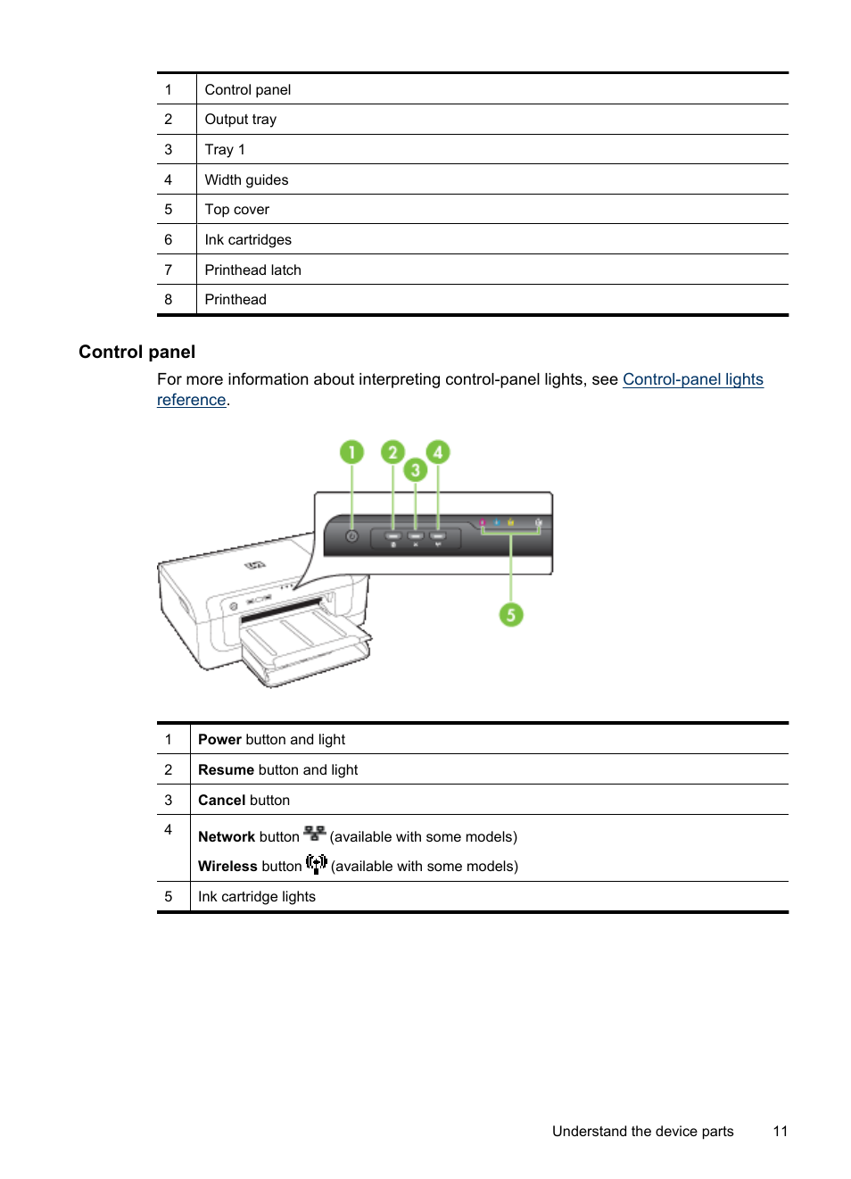 Control panel | HP Officejet 6000 User Manual | Page 15 / 168