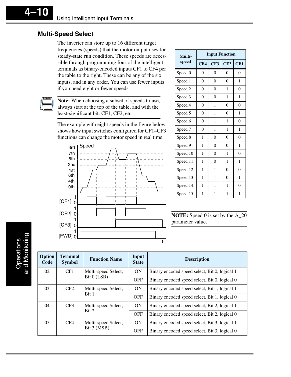 Multi-speed select, Oper ations and monitor ing | Hitachi SJ100 User Manual | Page 127 / 214