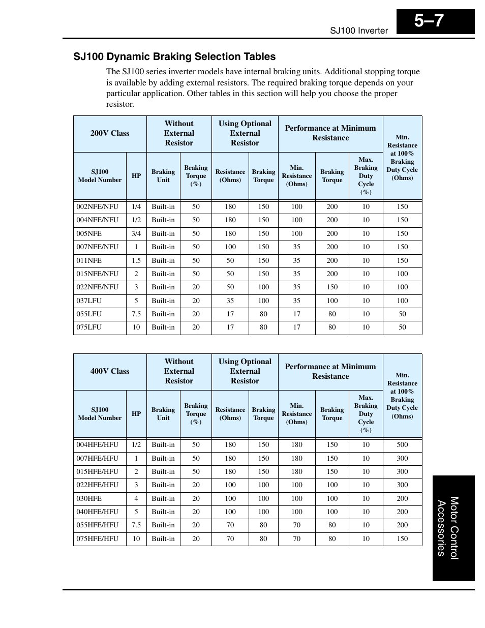 Sj100 dynamic braking selection tables, Motor control acce ssor ie s | Hitachi SJ100 User Manual | Page 165 / 214