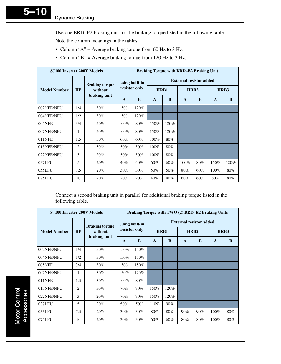 Motor control accesso ri es | Hitachi SJ100 User Manual | Page 168 / 214