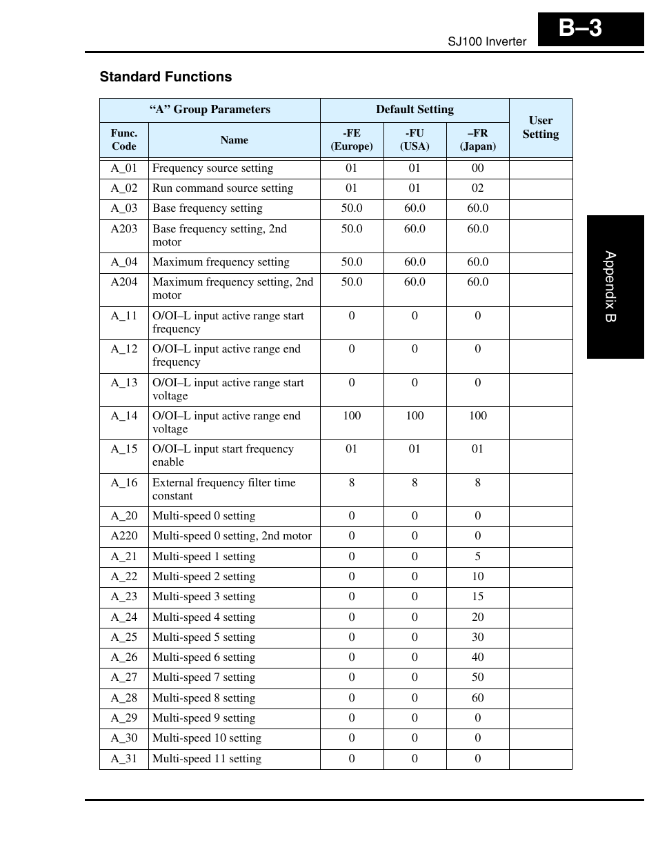 Standard functions | Hitachi SJ100 User Manual | Page 196 / 214
