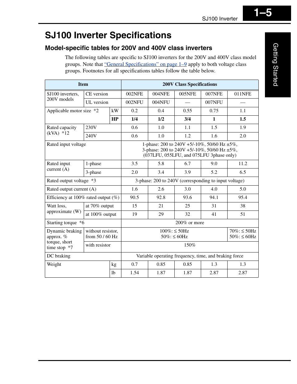Sj100 inverter specifications, Sj100 inverter specifications 1–5, Getting star ted | Hitachi SJ100 User Manual | Page 24 / 214