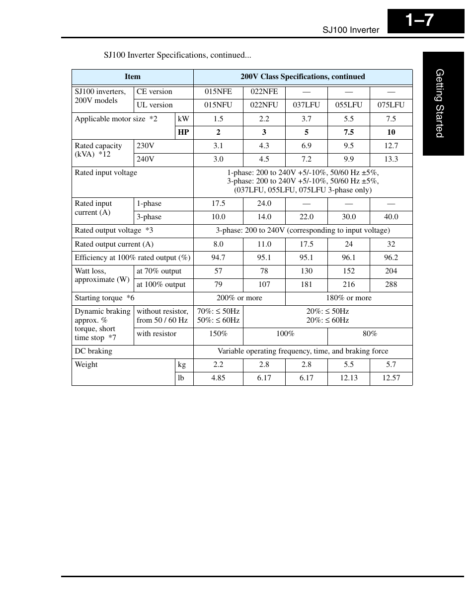 Getting star ted | Hitachi SJ100 User Manual | Page 26 / 214