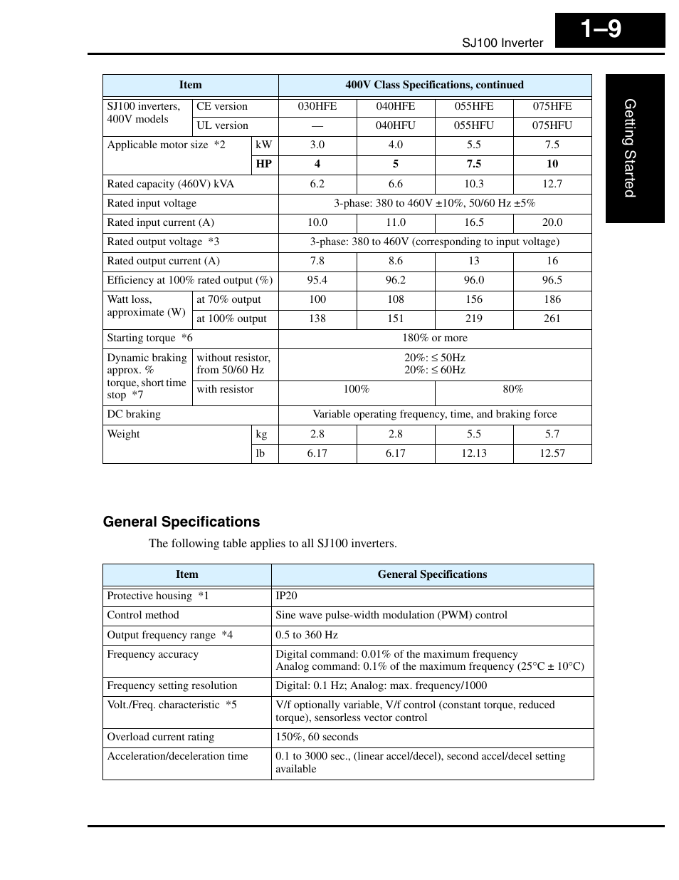 General specifications, Getting star ted | Hitachi SJ100 User Manual | Page 28 / 214