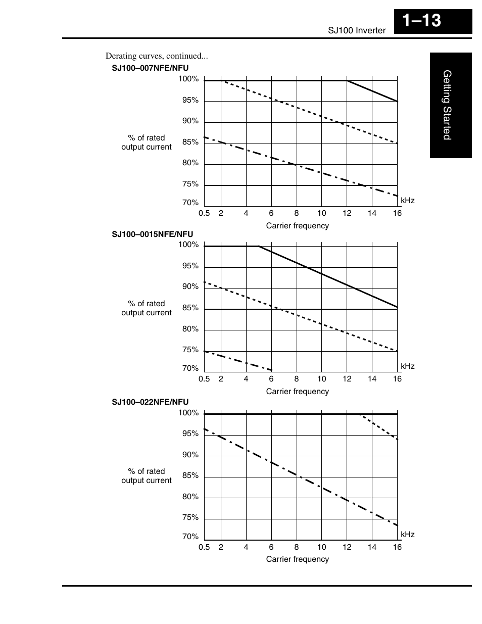 Getting star ted | Hitachi SJ100 User Manual | Page 32 / 214