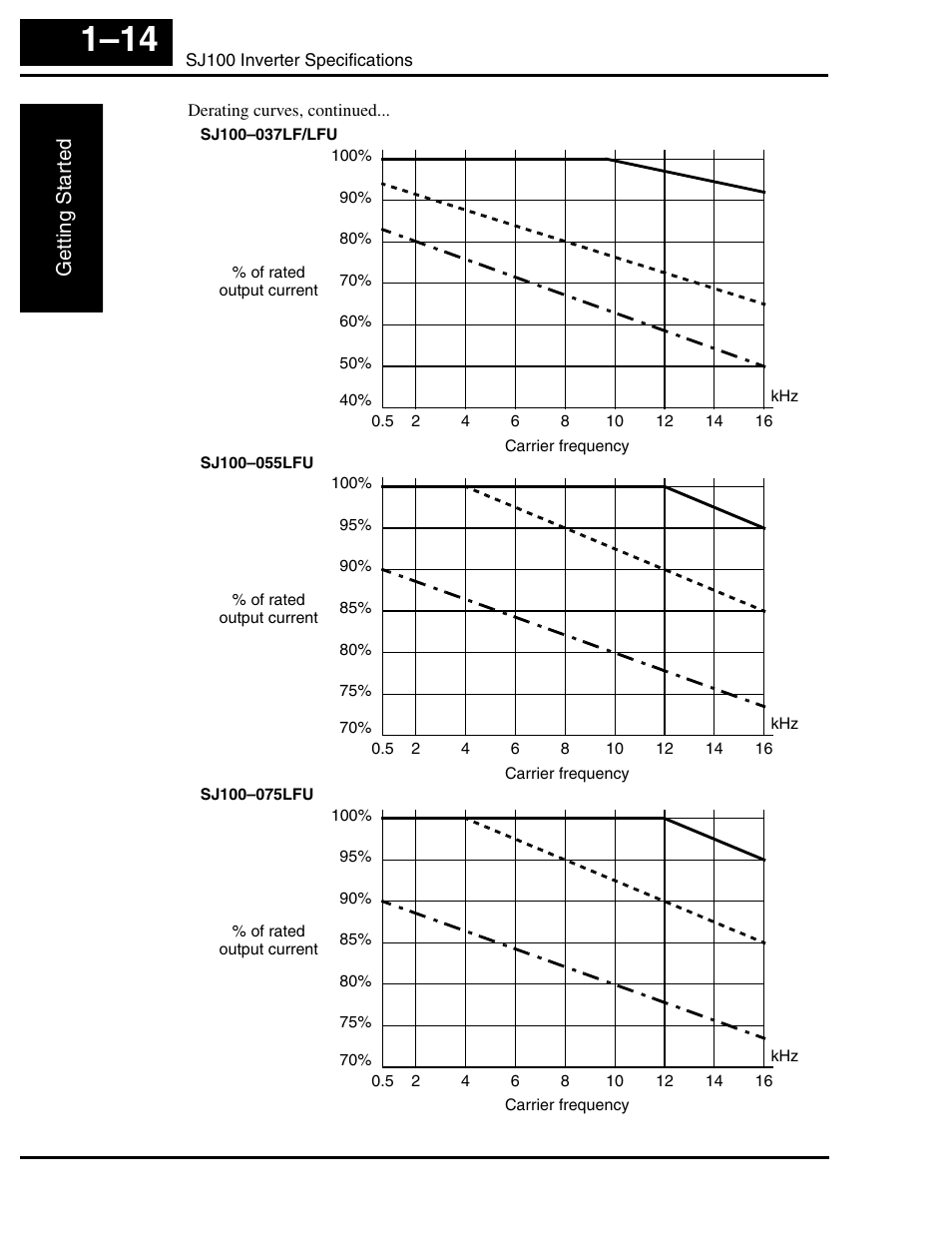 Getting star ted | Hitachi SJ100 User Manual | Page 33 / 214