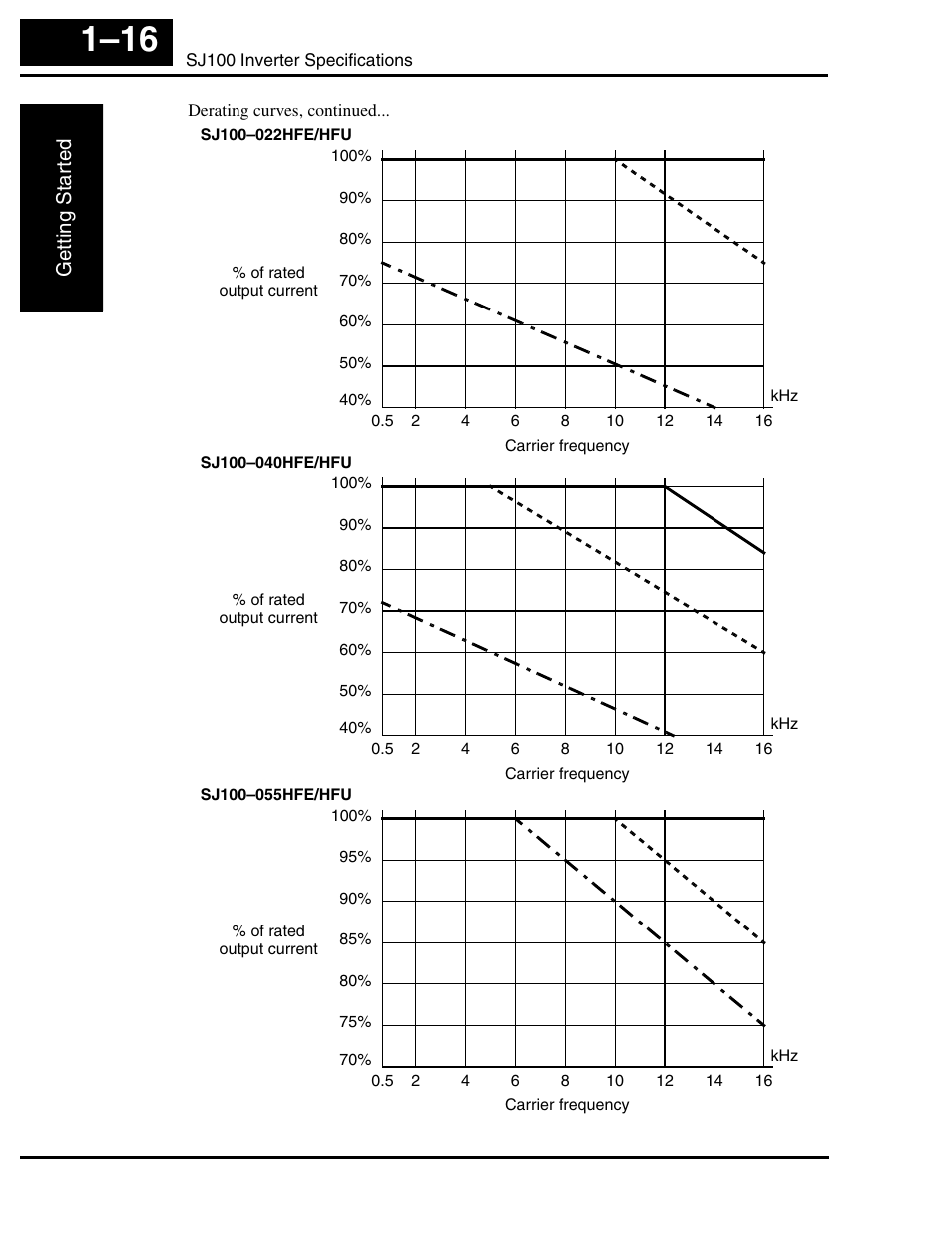 Getting star ted | Hitachi SJ100 User Manual | Page 35 / 214