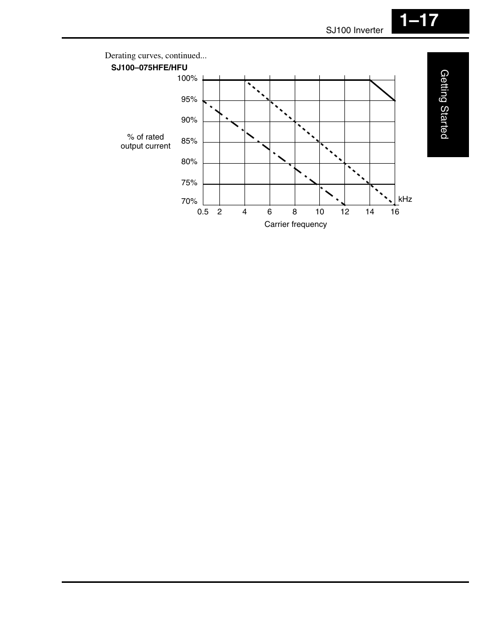Hitachi SJ100 User Manual | Page 36 / 214