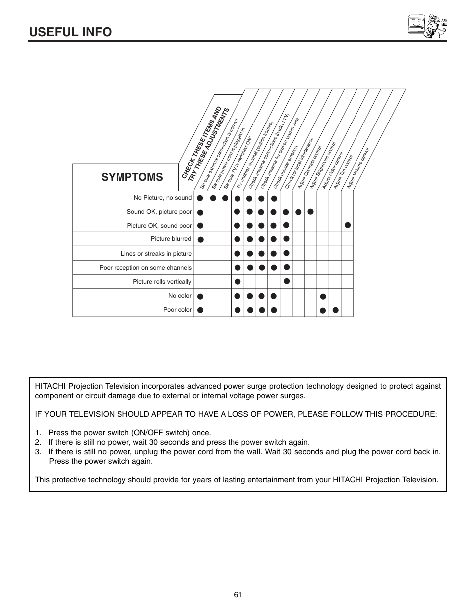 Useful info, Symptoms | Hitachi 60UX57B User Manual | Page 61 / 64