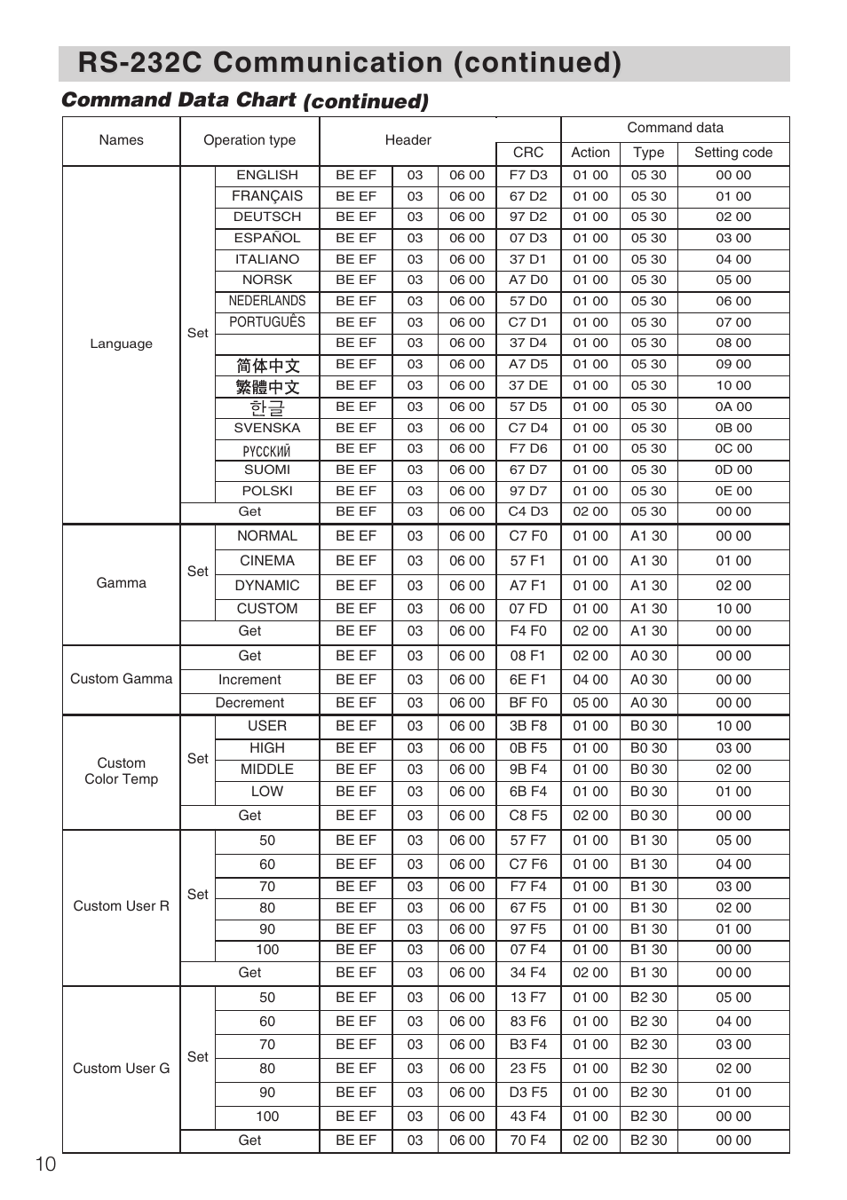 Rs-232c communication (continued), Command data chart (continued) | Hitachi CP-X1230CP User Manual | Page 10 / 16