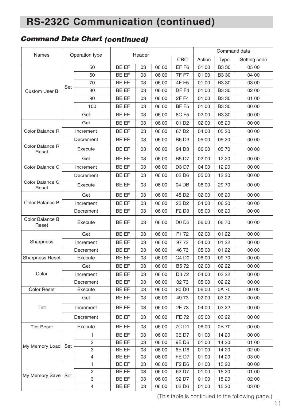 Rs-232c communication (continued), Command data chart (continued) | Hitachi CP-X1230CP User Manual | Page 11 / 16