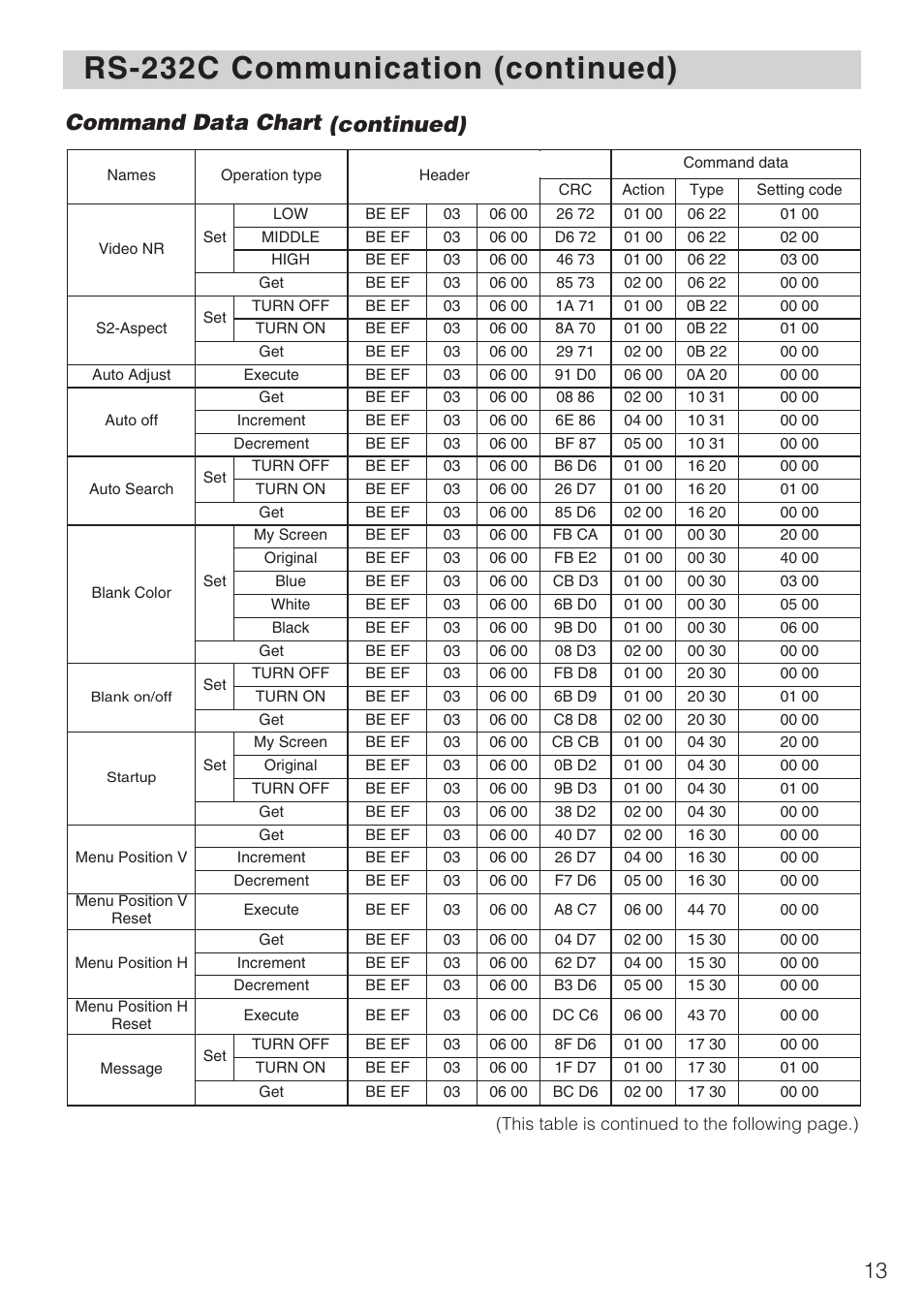 Rs-232c communication (continued), Command data chart (continued) | Hitachi CP-X1230CP User Manual | Page 13 / 16