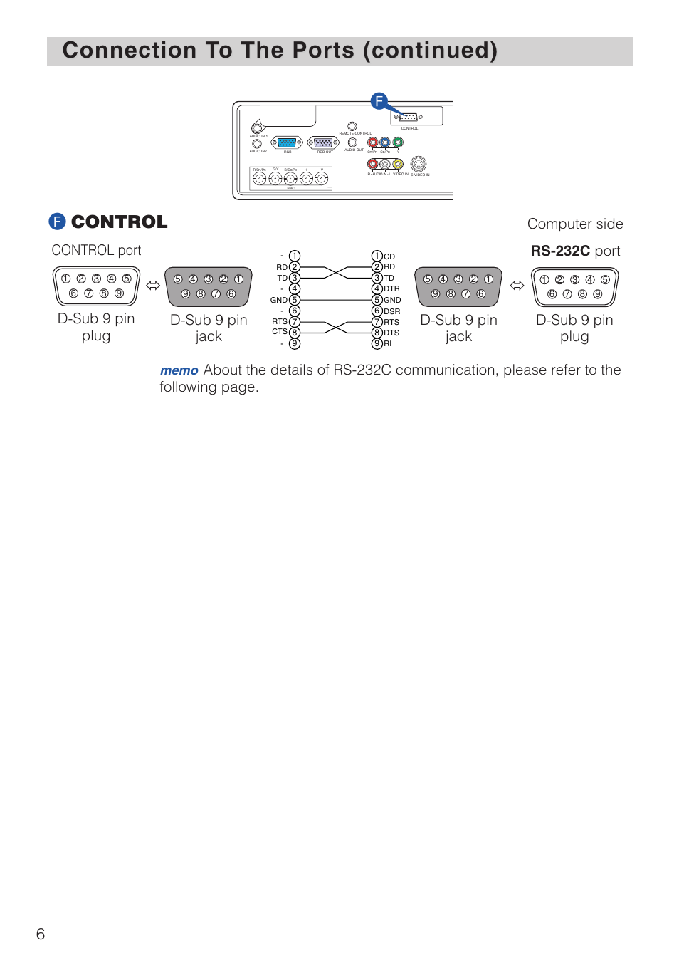 Connection t, Fcontrol, D-sub 9 pin plug control port | Computer side d-sub 9 pin jack, D-sub 9 pin jack, D-sub 9 pin plug rs-232c port | Hitachi CP-X1230CP User Manual | Page 6 / 16