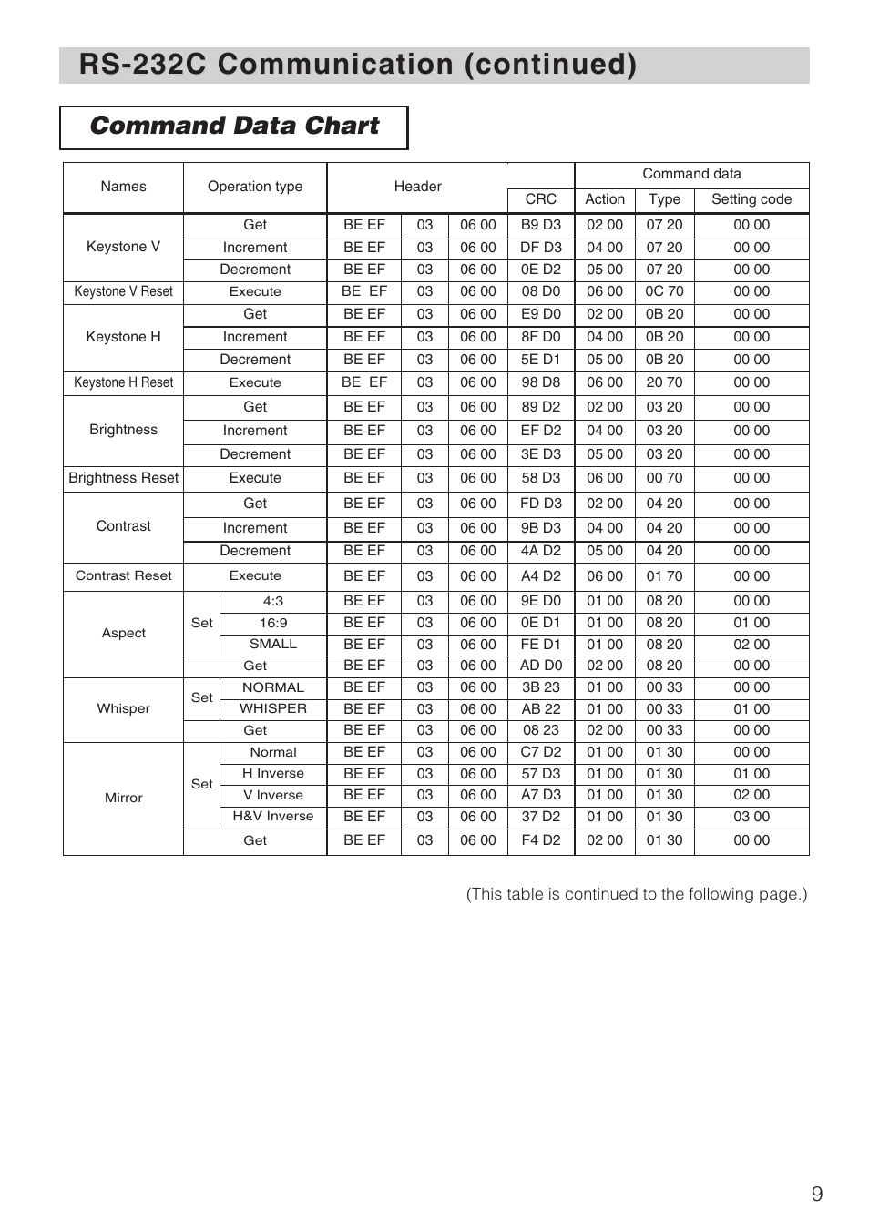 Rs-232c communication (continued), Command data chart | Hitachi CP-X1230CP User Manual | Page 9 / 16