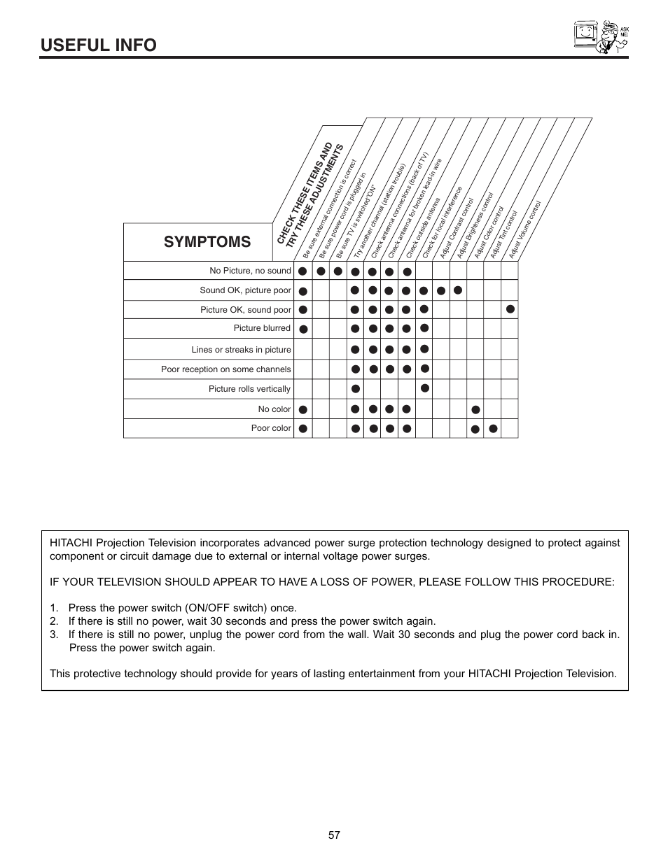 Useful info, Symptoms | Hitachi 53SBX10B User Manual | Page 57 / 60