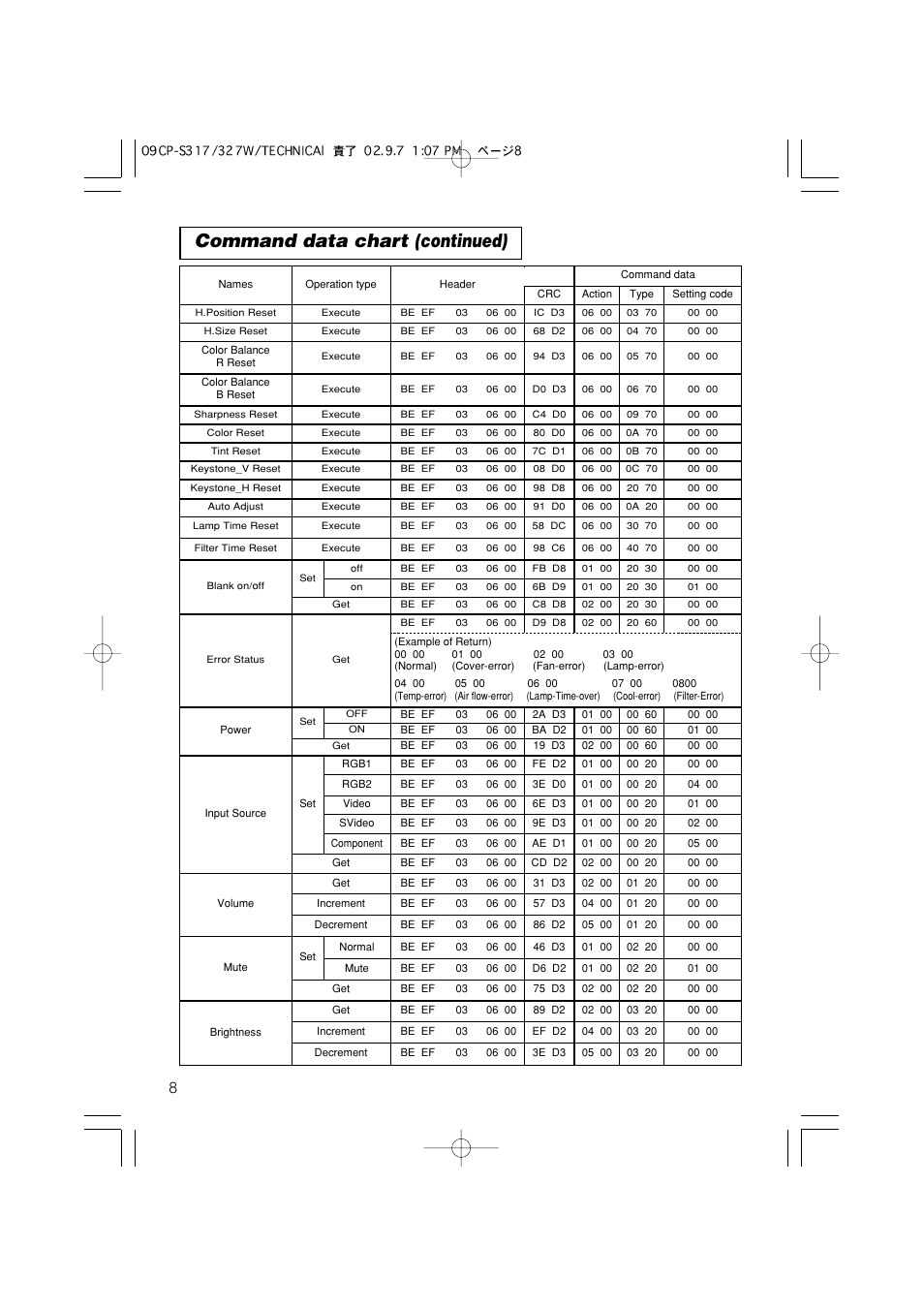 Command data chart (continued) | Hitachi CP-S317 User Manual | Page 39 / 42