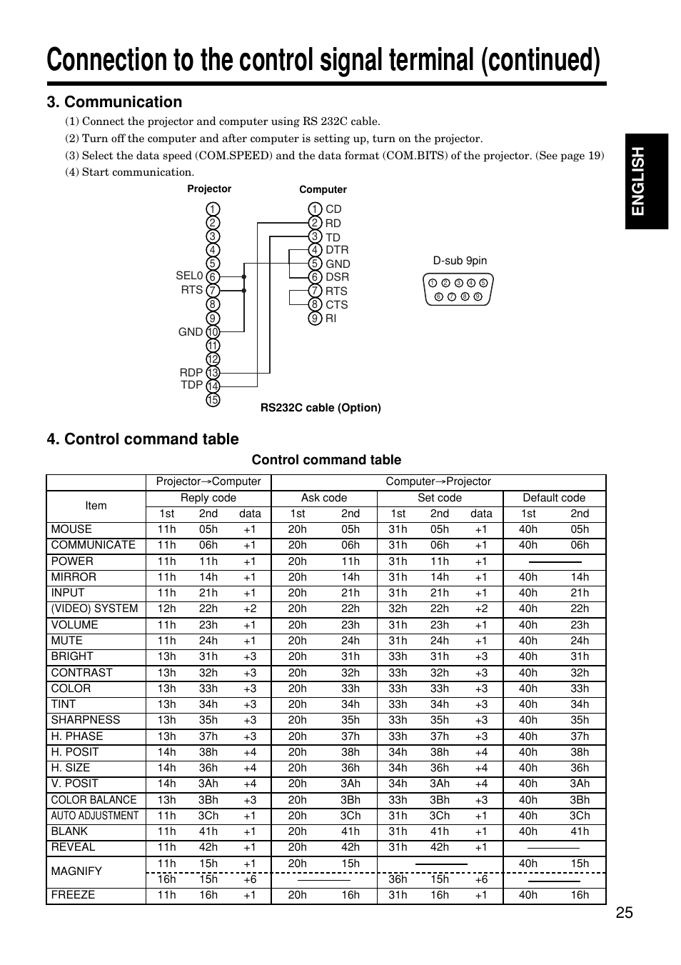 25 english, Communication, Control command table | Hitachi CP-S845W User Manual | Page 25 / 34