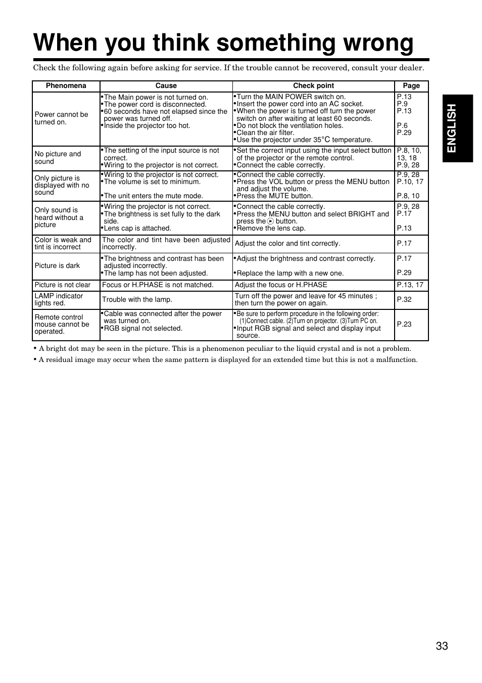 When you think something wrong, 33 english | Hitachi CP-S845W User Manual | Page 33 / 34