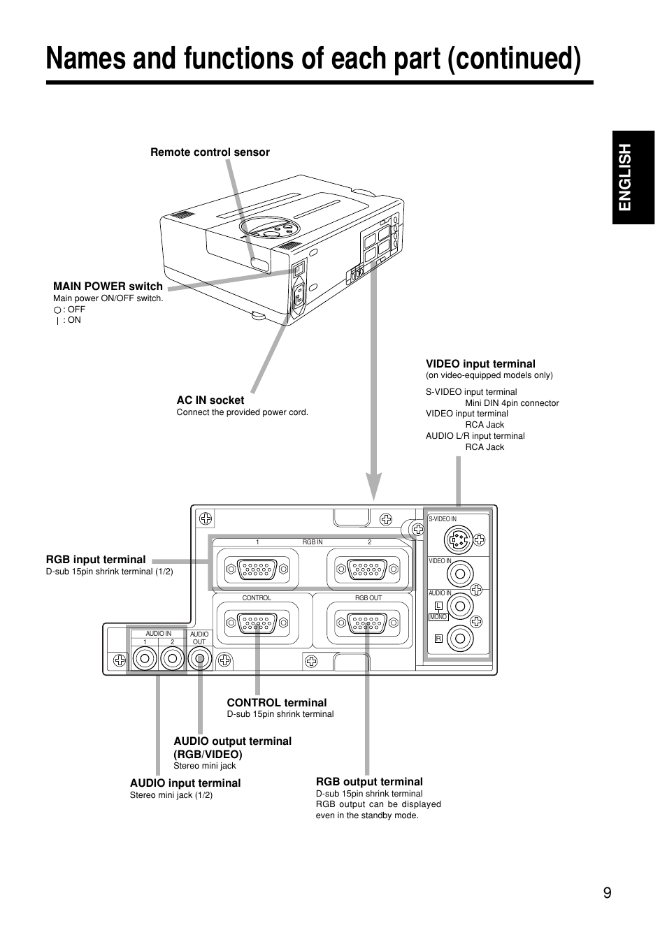 Names and functions of each part (continued), 9english | Hitachi CP-S845W User Manual | Page 9 / 34