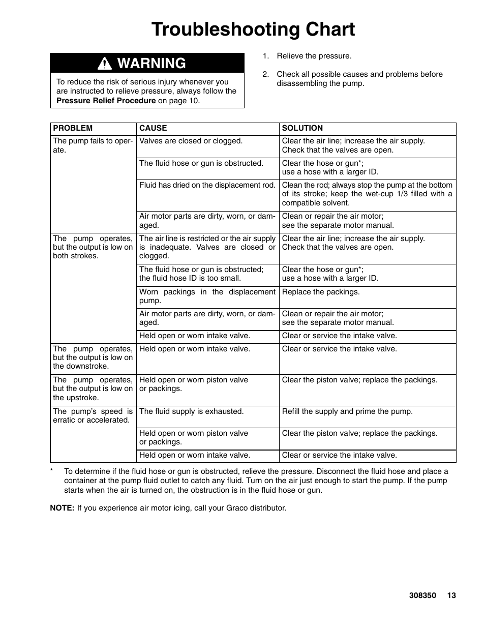Troubleshooting chart, Warning | Hitachi 236464 User Manual | Page 13 / 28