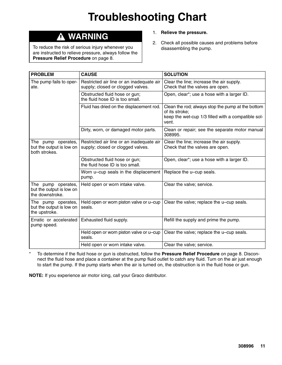Troubleshooting chart, Warning | Hitachi 308996J User Manual | Page 11 / 26