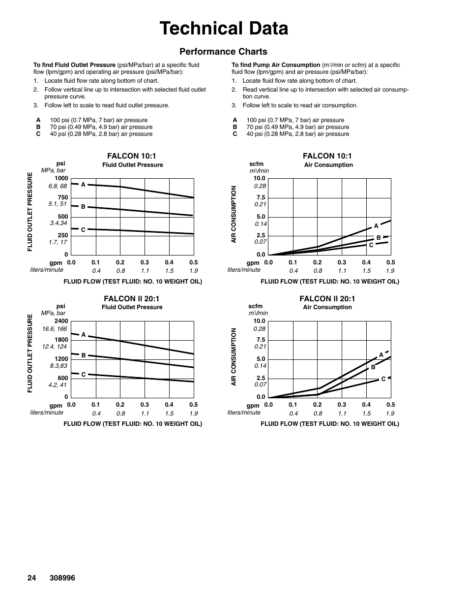 Technical data, Performance charts | Hitachi 308996J User Manual | Page 24 / 26