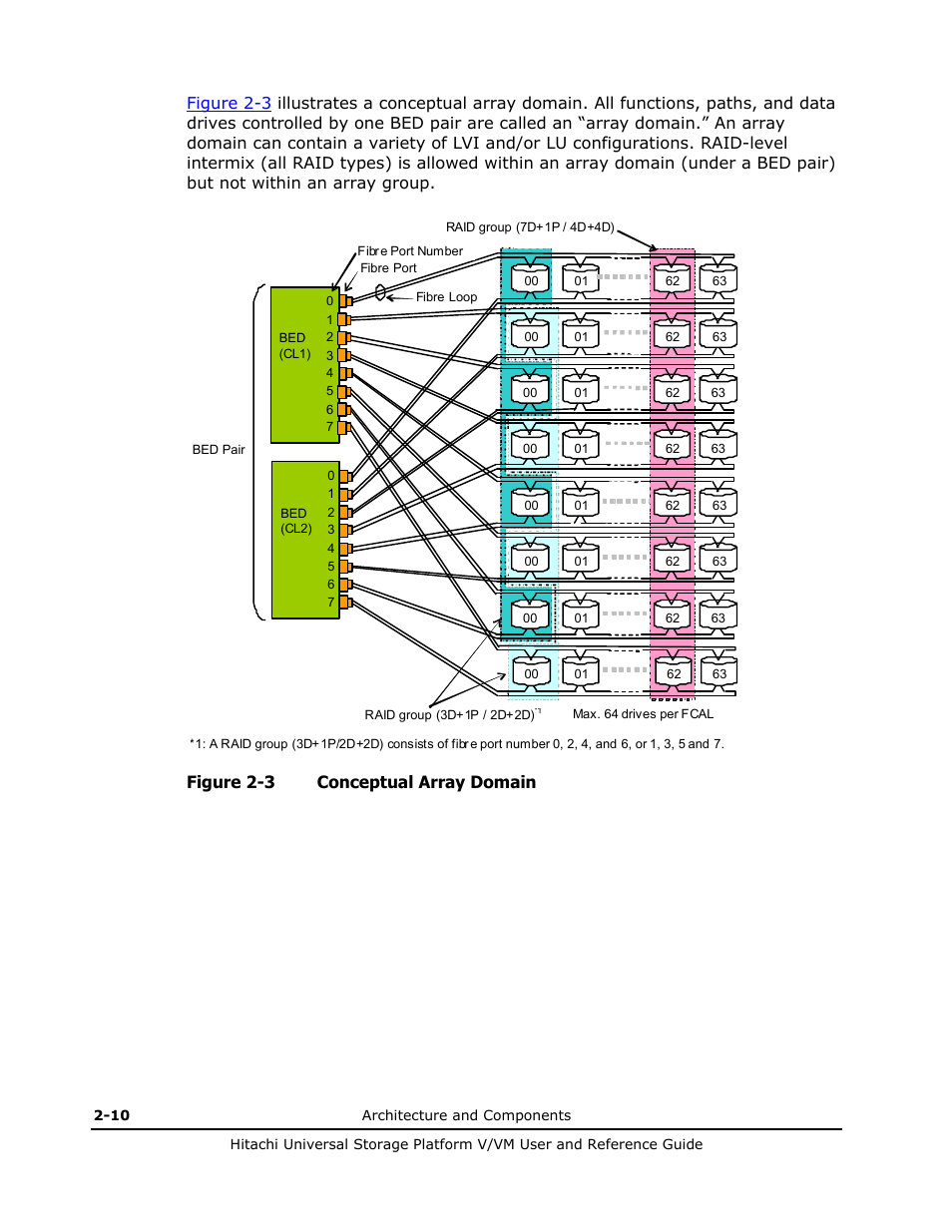 Figure 2-3 conceptual array domain | Hitachi Universal Storage Platform VM User Manual | Page 36 / 102