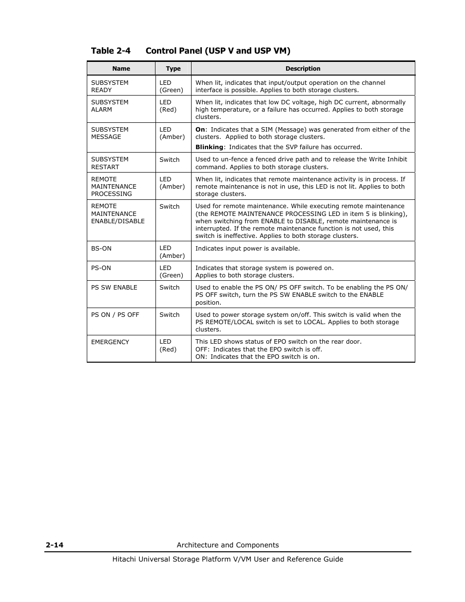 Table 2-4, Table 2-4 control panel (usp v and usp vm) | Hitachi Universal Storage Platform VM User Manual | Page 40 / 102