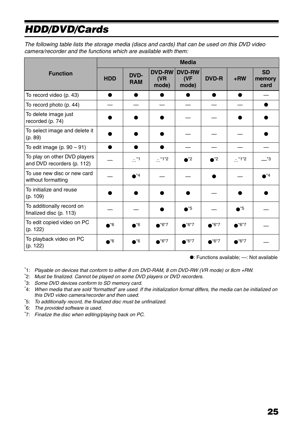 Hdd/dvd/cards | Hitachi DZ-HS503 User Manual | Page 25 / 163