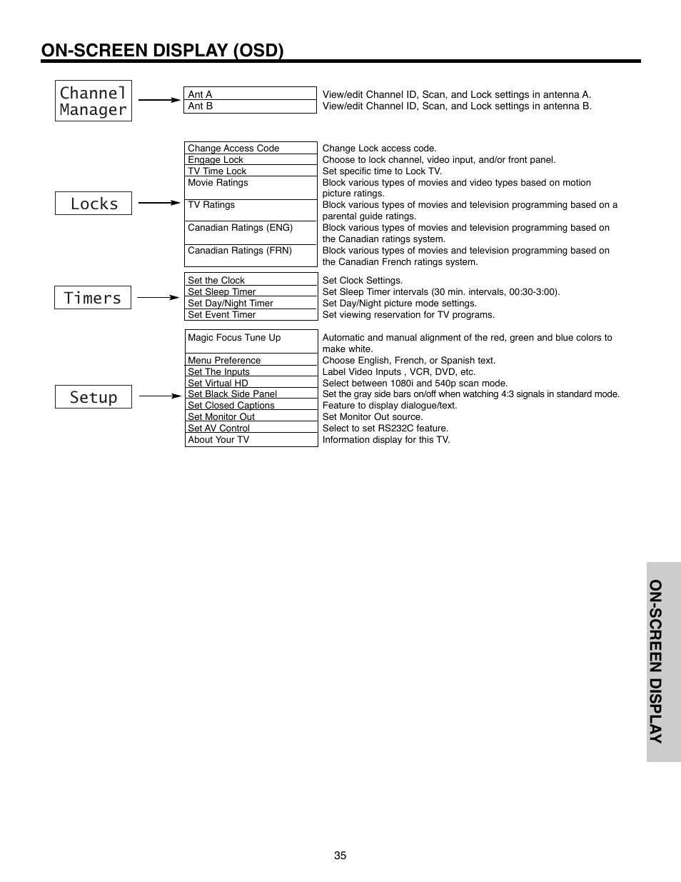 On-screen display (osd), Channel manager locks setup timers, On-screen displa y | Hitachi 51F520 User Manual | Page 35 / 80