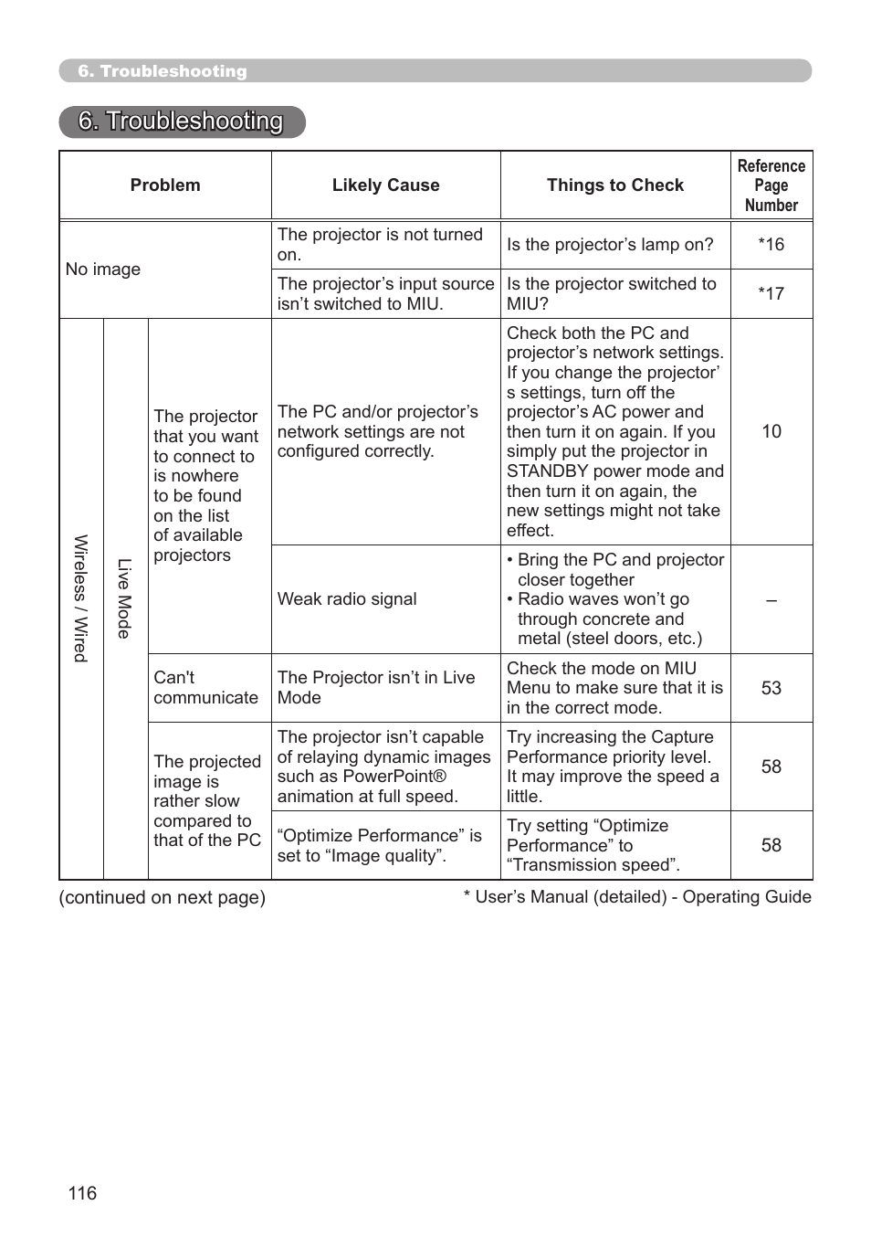 Troubleshooting | Hitachi CP-X268A User Manual | Page 116 / 119