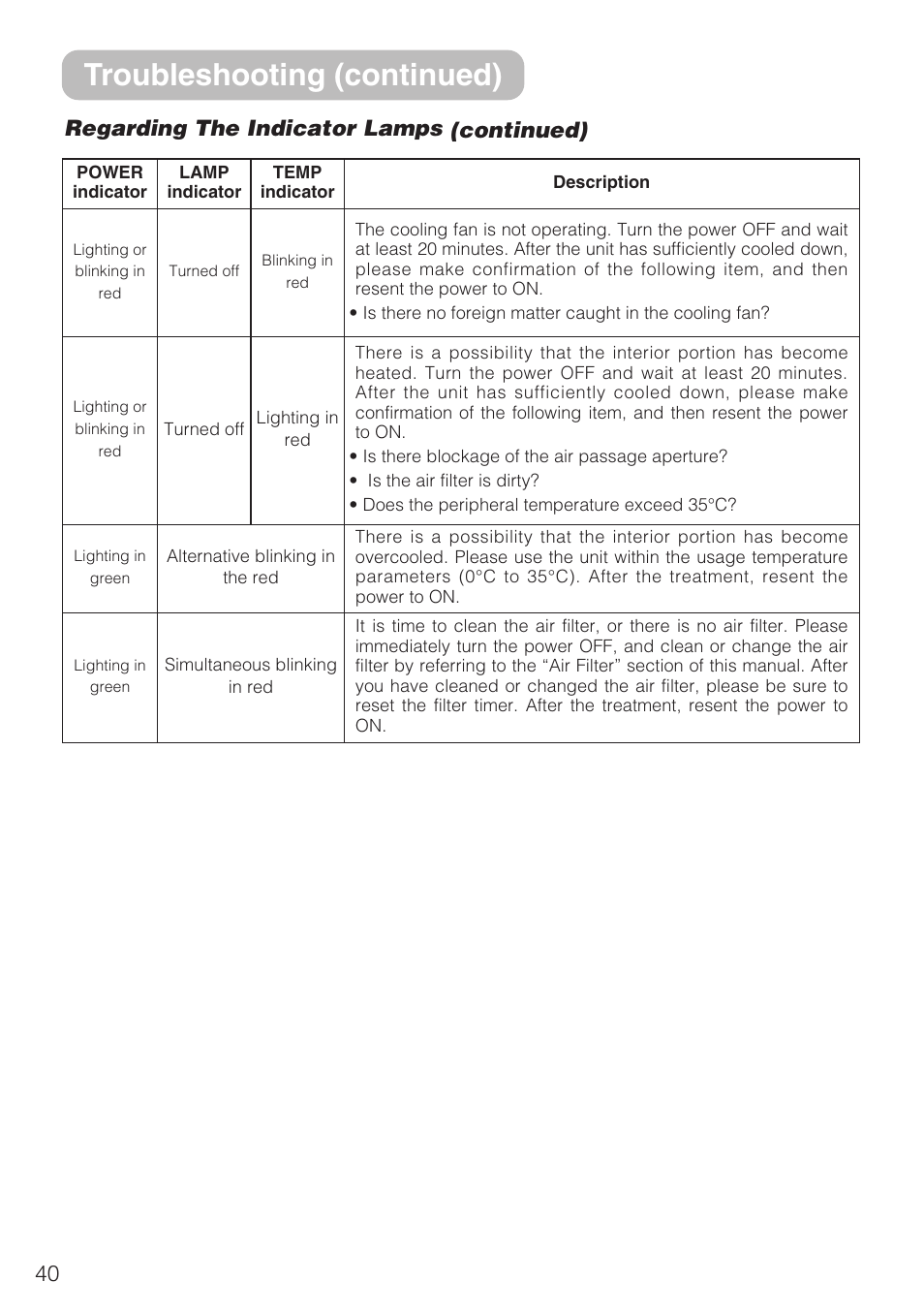 Troubleshooting (continued), Regarding the indicator lamps (continued) | Hitachi CP-S210F User Manual | Page 40 / 55