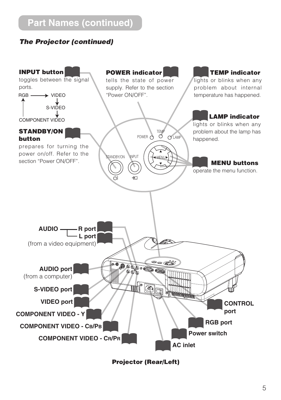 Part names (continued), The projector (continued) | Hitachi CP-S210F User Manual | Page 5 / 55