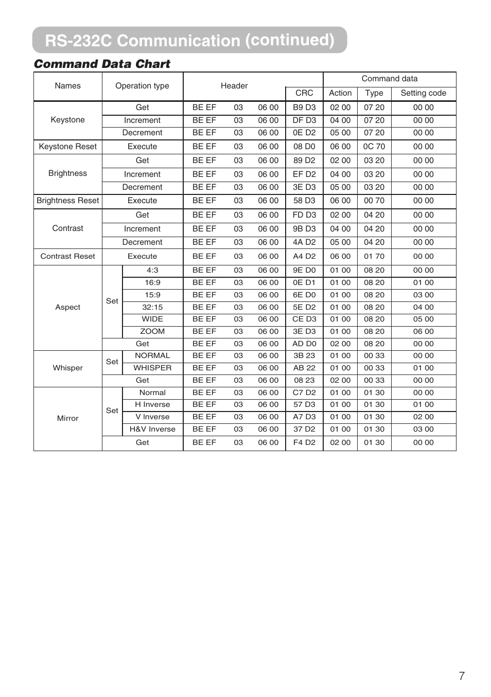 Rs-232c communication (continued), 7command data chart | Hitachi CP-S210F User Manual | Page 50 / 55
