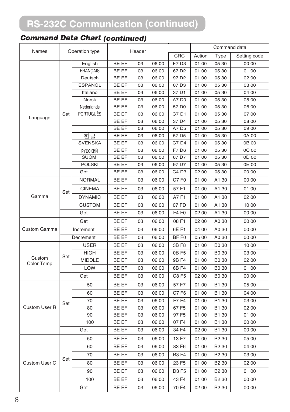 Rs-232c communication (continued), 8command data chart (continued) | Hitachi CP-S210F User Manual | Page 51 / 55