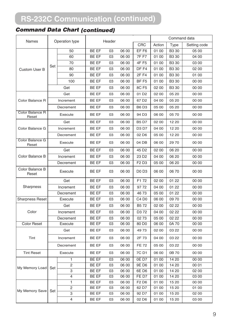 Rs-232c communication (continued), 9command data chart (continued) | Hitachi CP-S210F User Manual | Page 52 / 55