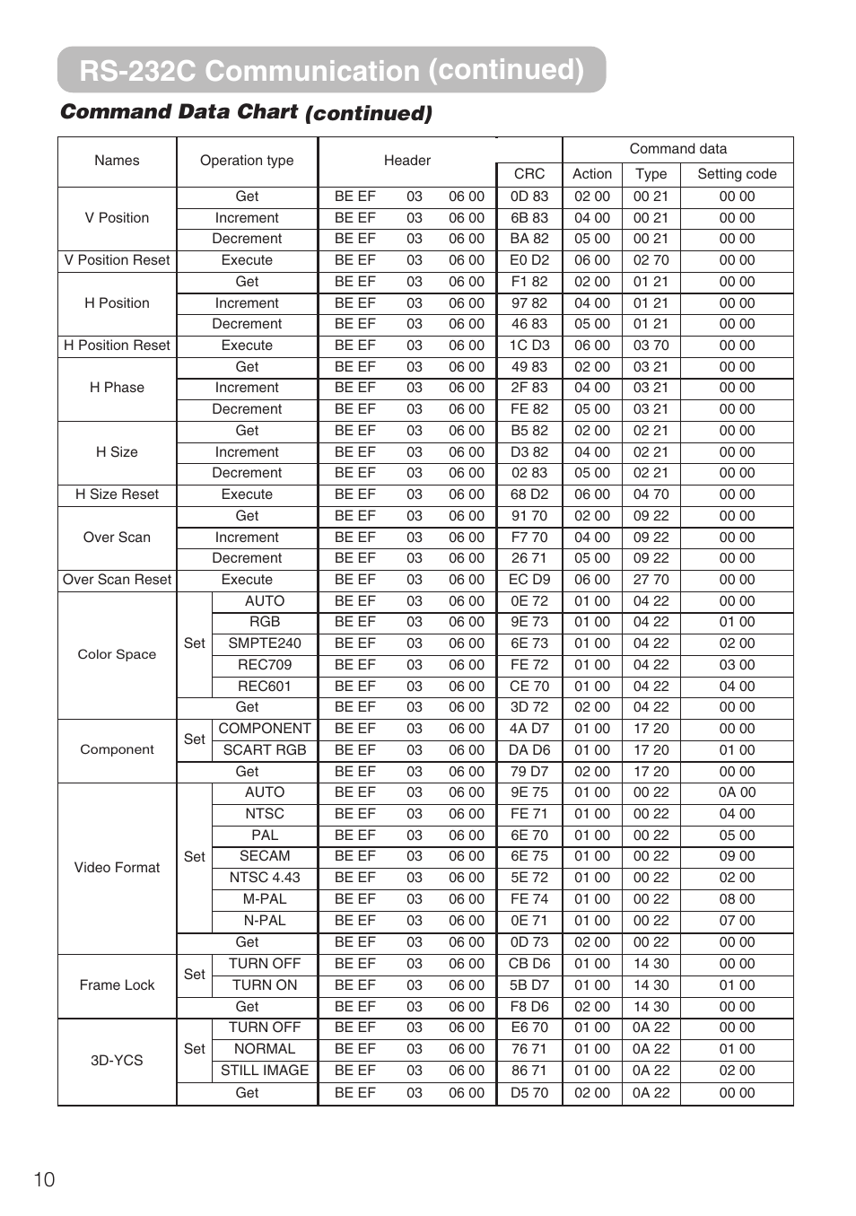 Rs-232c communication (continued), 10 command data chart (continued) | Hitachi CP-S210F User Manual | Page 53 / 55