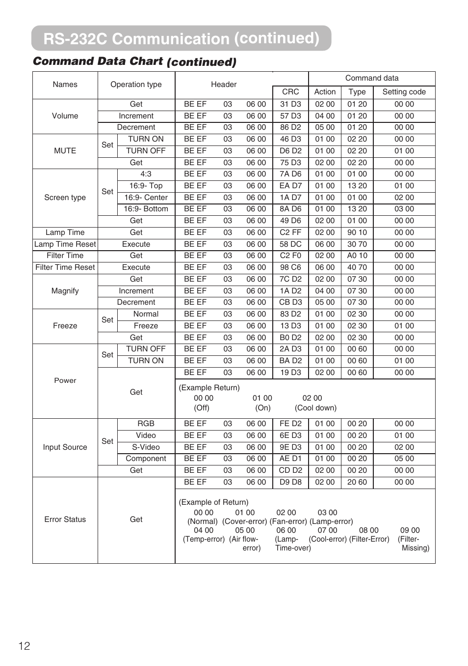 Rs-232c communication (continued), 12 command data chart (continued) | Hitachi CP-S210F User Manual | Page 55 / 55