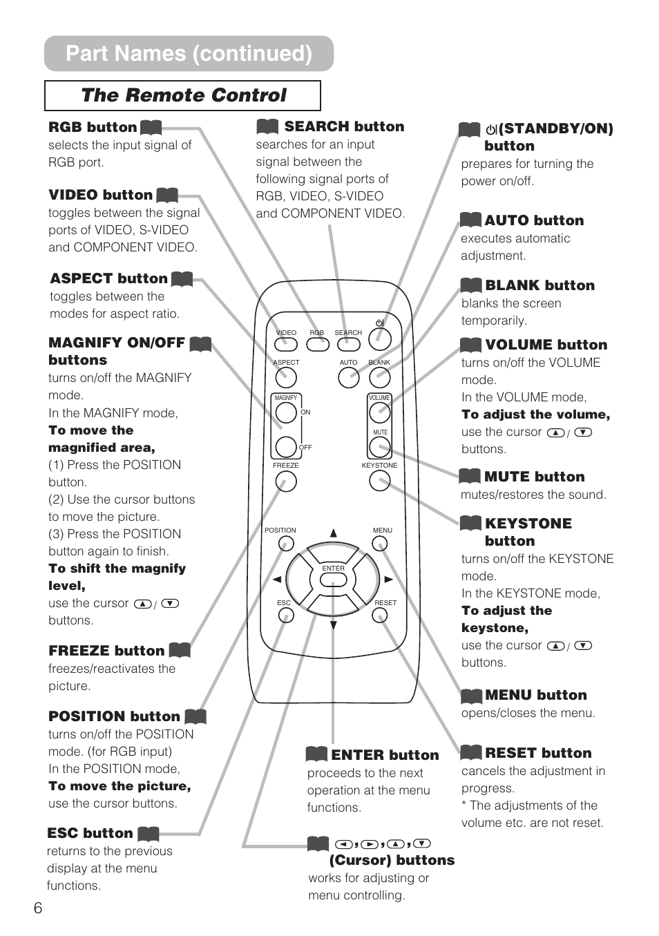 Part names (continued), The remote control | Hitachi CP-S210F User Manual | Page 6 / 55