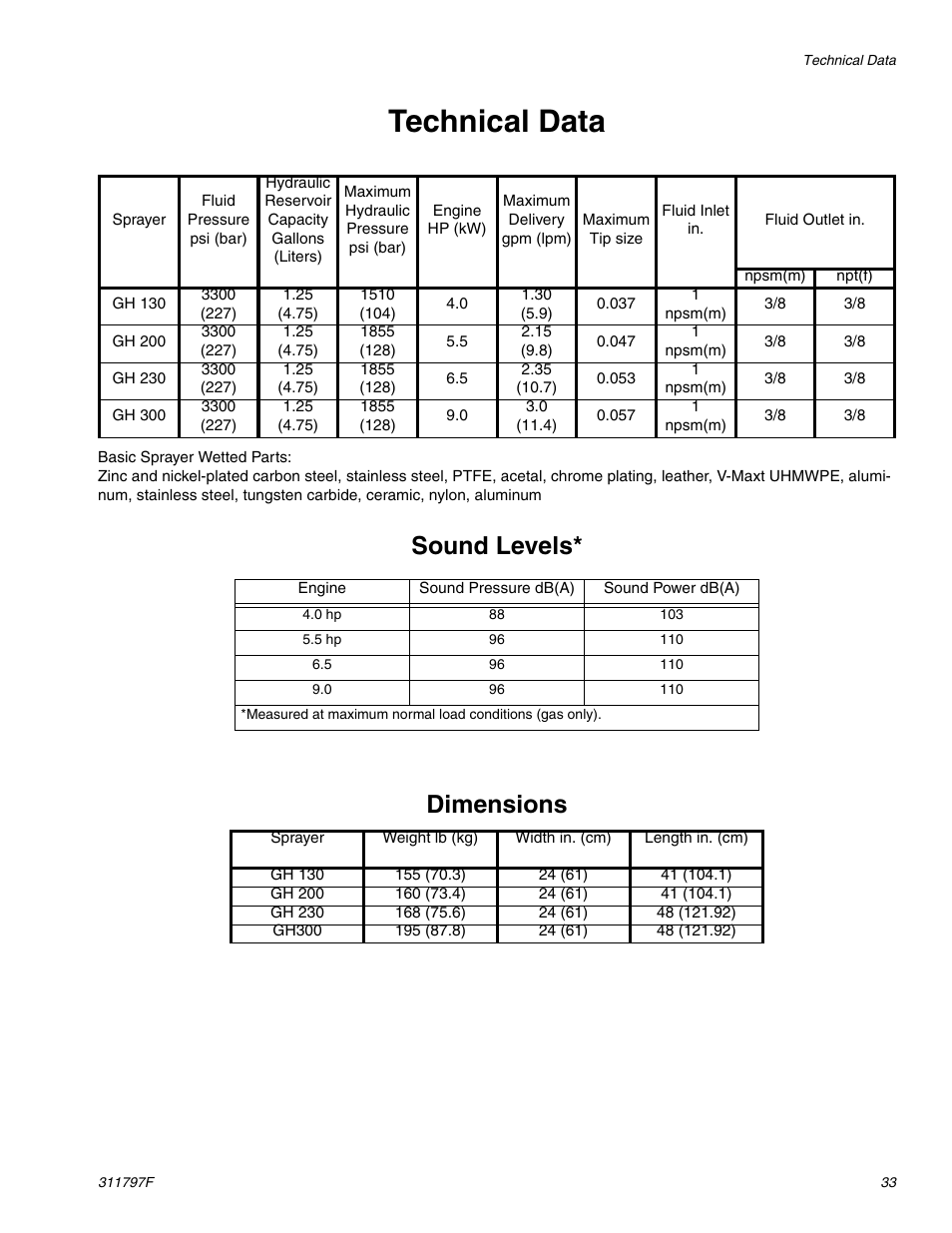 Technical data, Sound levels* dimensions | Hitachi GH 300 User Manual | Page 33 / 34