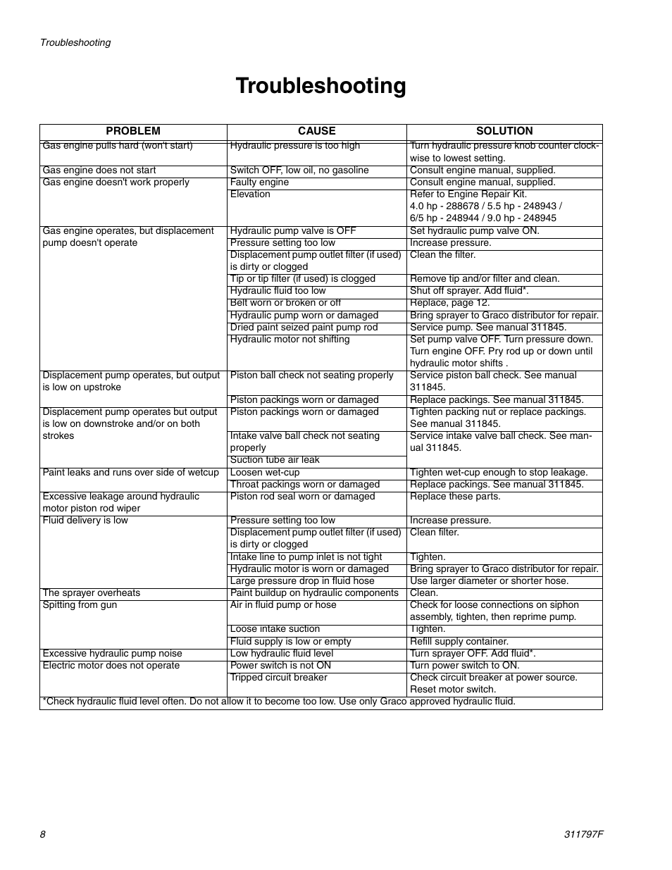 Troubleshooting | Hitachi GH 300 User Manual | Page 8 / 34