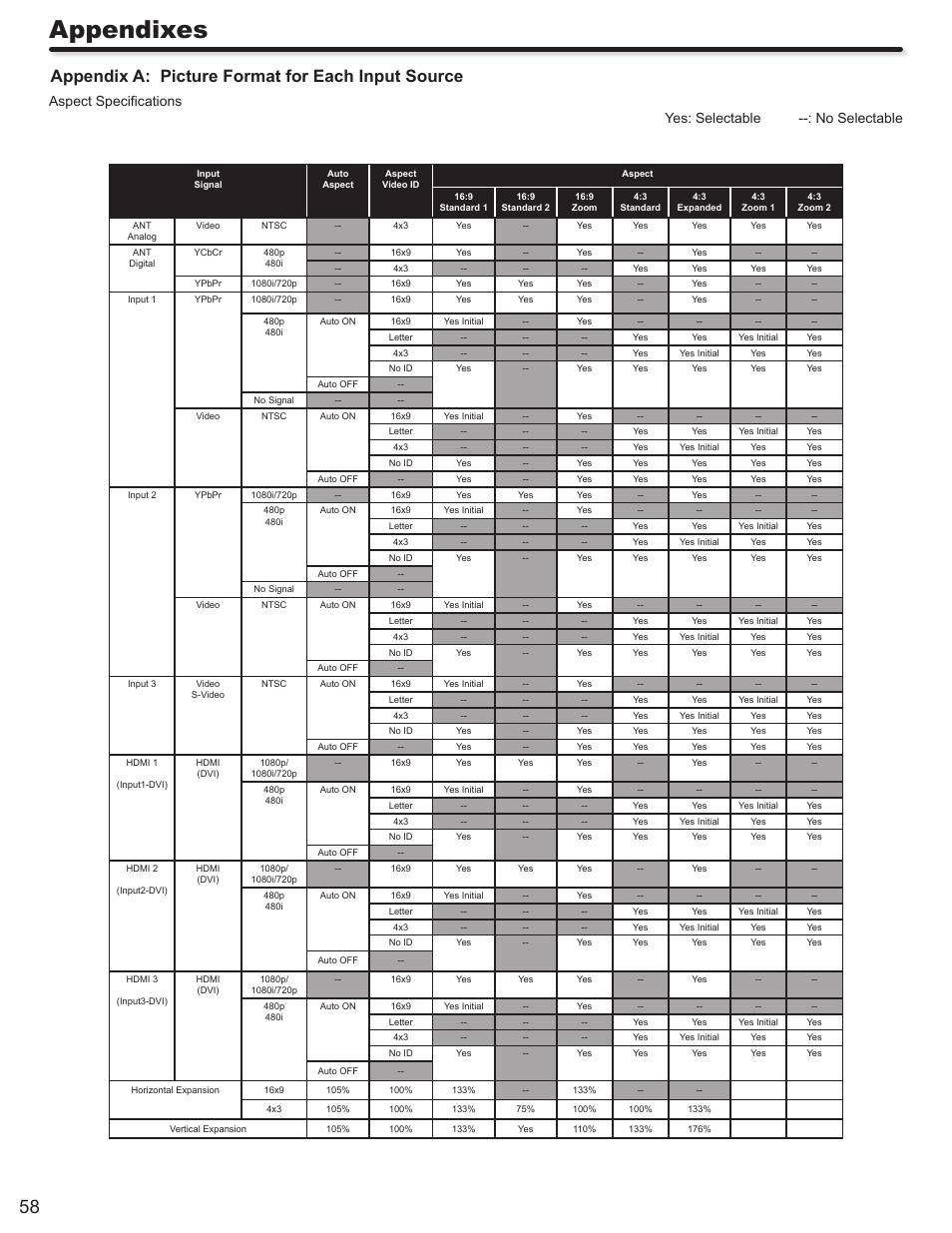 Appendixes, Appendix a: picture format for each input source | Hitachi P50A402 User Manual | Page 58 / 62