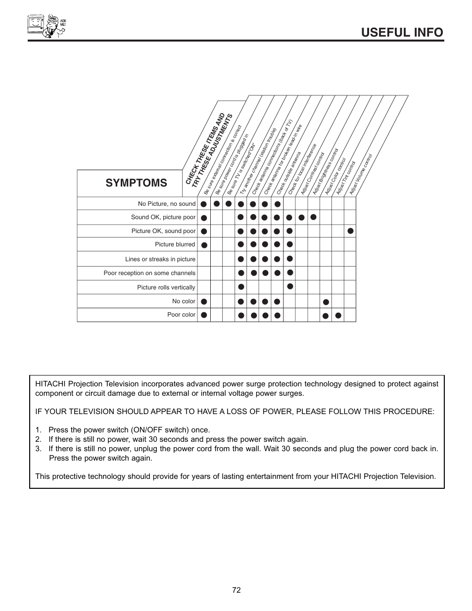 Useful info, Symptoms | Hitachi 53SWX01W  EN User Manual | Page 72 / 76